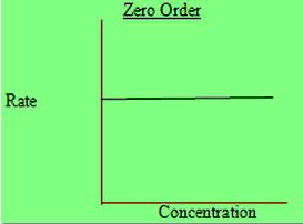تفاعلات الرتبة الصفرية - zero-order reactions