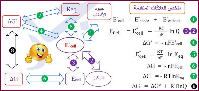 الكيمياء الكهربية - مصطلحات الكيمياء الكهربية