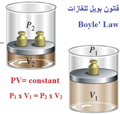 قانون بويل للغازات Boyle's Law