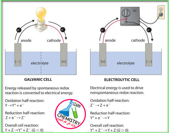 انفوجرافات توضح الفرق بين الخلية الجلفانية والخلية الالكتروليتية