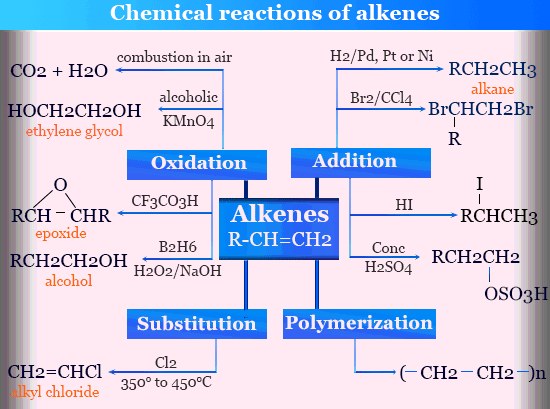 مخطط تفاعلات الكيمياء العضوية