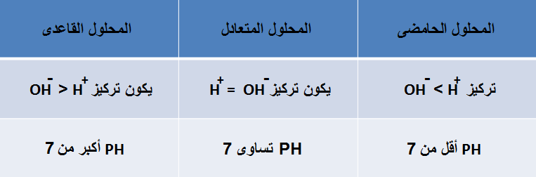ملخص رائع لقوانين pH الرقم الهيدروجيني