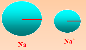 نصف قطر الذرة Atomic radius