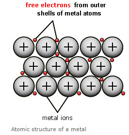الرابطة الفلزية والخصائص الفيزيائية للفلزات Metallic bonding