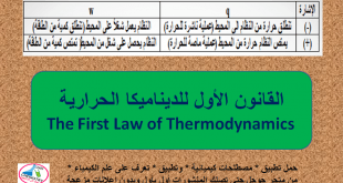 القانون الأول للديناميكا الحرارية - القانون الأول في الثیرمودینامیك