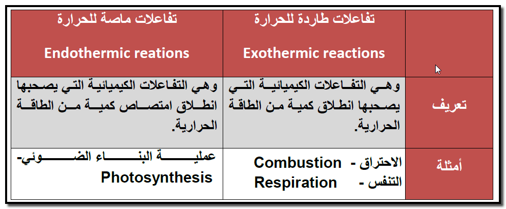أنواع التفاعلات الكيميائية Types of chemical reactions