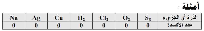 عدد التأكسد - أعداد الأكسدة Oxidation Number