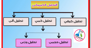 التحليل الكيميائي وأنواعه Chemical analysis and its types