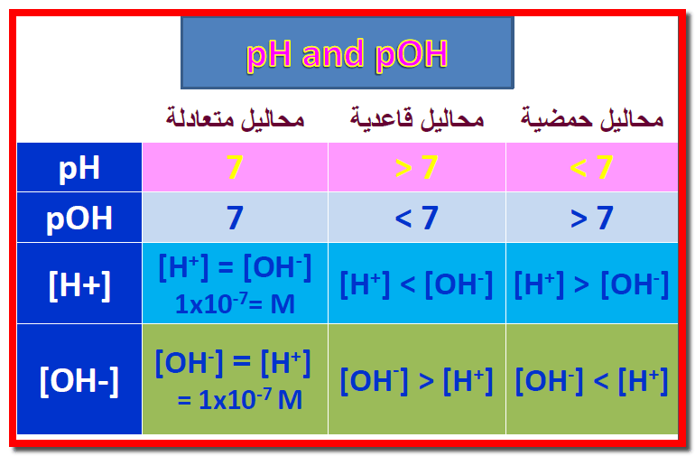 تفكك الماء Dissociation of water وإشتقاق القانون pH + pOH =14