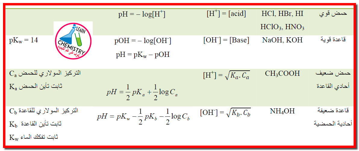 الأتزان في الأحماض والقواعد ( تأين الأحماض والقواعد) Acid - base equilibrium  وكيفية اشتقاق قوانين pH