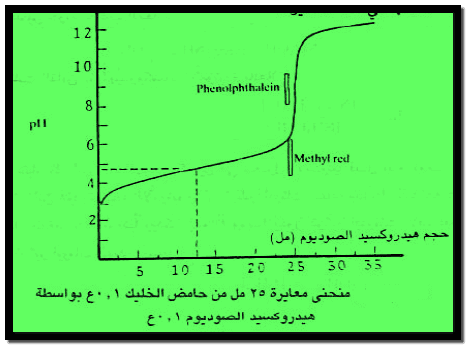 رسم منحنى المعايرة لتفاعل حمض ضعيف مع قاعدة قوية