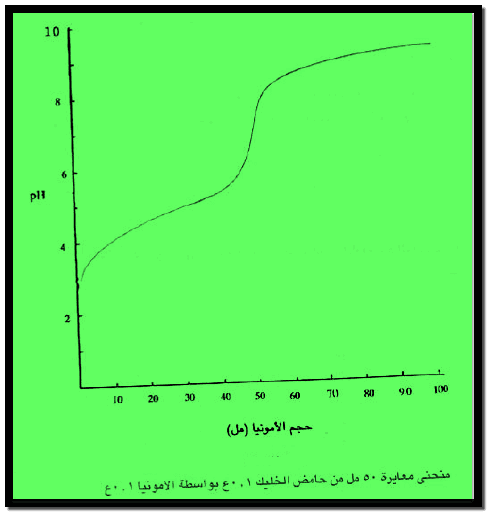 رسم منحنى المعايرة لتفاعل قاعدة ضعيفة مع حمض ضعيف  Titration Curve of a weak base with a weak acid