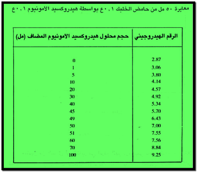منحنى معايرة حمض ضعيف مع قاعدة ضعيفة
