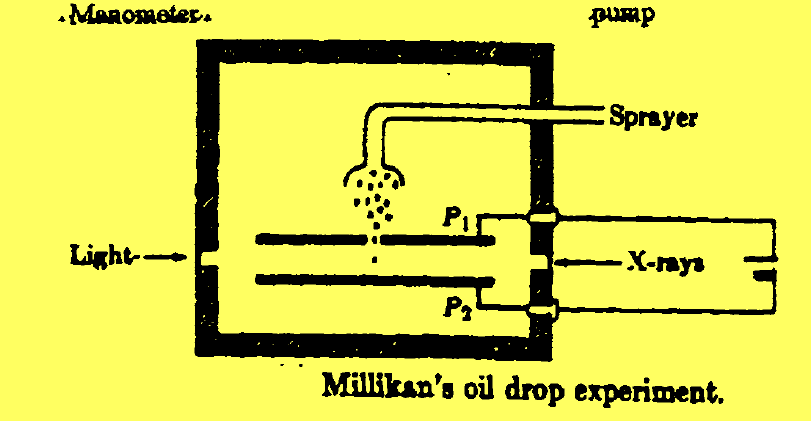 تعيين شحنة الإلكترون ( تجربة طومسون 1897 - تجربة ميليكان 1902)