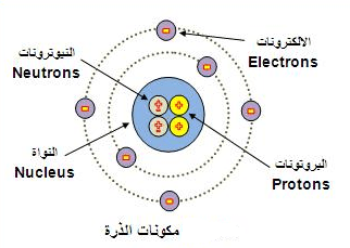 مكونات الذرة ( البروتون Proton - النيترون Neutron - الإلكترون Electron )