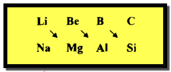 مجموعات الجدول الدوري للعناصر Periodic table groups
