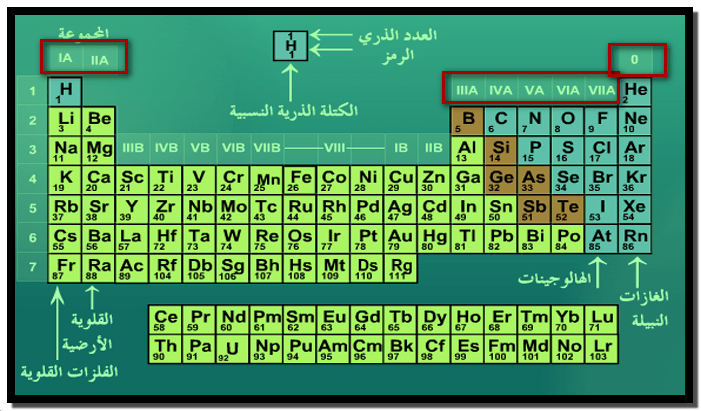 مجموعات الجدول الدوري للعناصر Periodic table groups