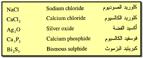 تسمية المركبات غير العضوية Nomenclature of inorganic compounds