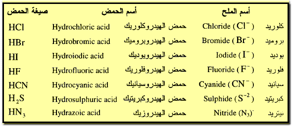 تسمية المركبات غير العضوية Nomenclature of inorganic compounds
