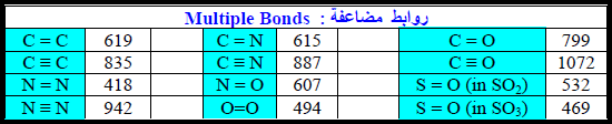 طاقة الرابطة Bond Energy + مسائل محلولة