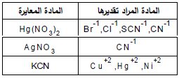 الطرق المستخدمة في معايرات الترسیب Precipitation titrations