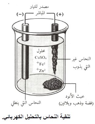 معلومات هامة يجب عليك معرفتها قبل البدء في دراسة الكيمياء الكهربية