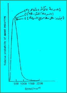 السرعات الجزیئیة للغازات: توزيع ماكسويل- بولتزمان