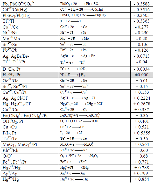 حساب جهد الخلية (القوة الدافعة الكهربائية) Calculation of EMF