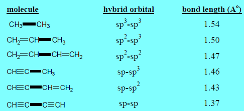 التهجين فى الكيمياء Hybridization in Chemistry