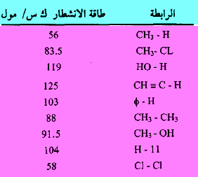خواص المركبات العضوية Properties of organic compounds
