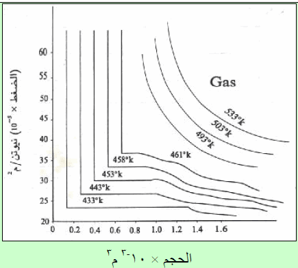 الحجم الحرج اللازم لإسالة الغازات