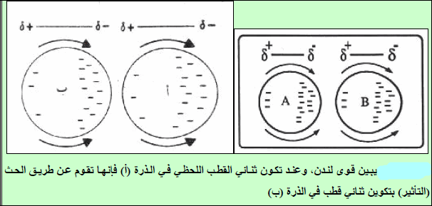 قوى التجاذب بين جزئيات السائل Intermolecular Forces