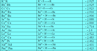 السلسلة الكهروكيميائية Electrochemical Series
