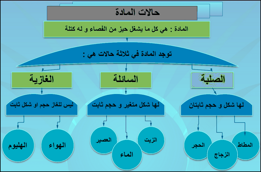 حالات المادة 