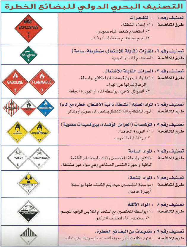 التصنيف الدولي للبضائع الخطرة
