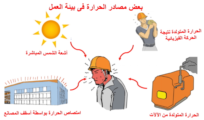 الإجهاد الحراري Heat Stress من المخاطر الفيزيائية في مكان العمل