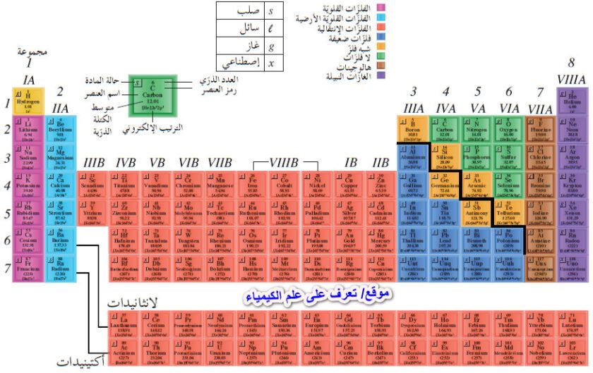 عناصر الجدول الدوري Periodic Table تعرف على علم الكيمياء