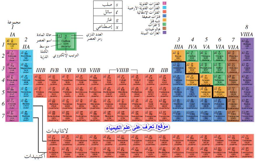 عناصر الجدول الدوري Periodic table