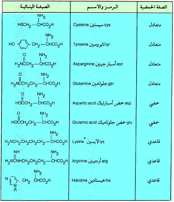 تسمية الأحماض الأمينية Nomenclature of Amino acids