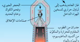 الفرن العالي Blast furnace - استخلاص الحديد من خاماته