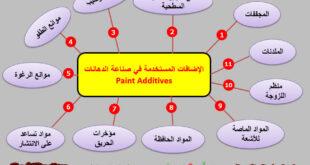 الإضافات المستخدمة في صناعة الدهانات Paint Additives