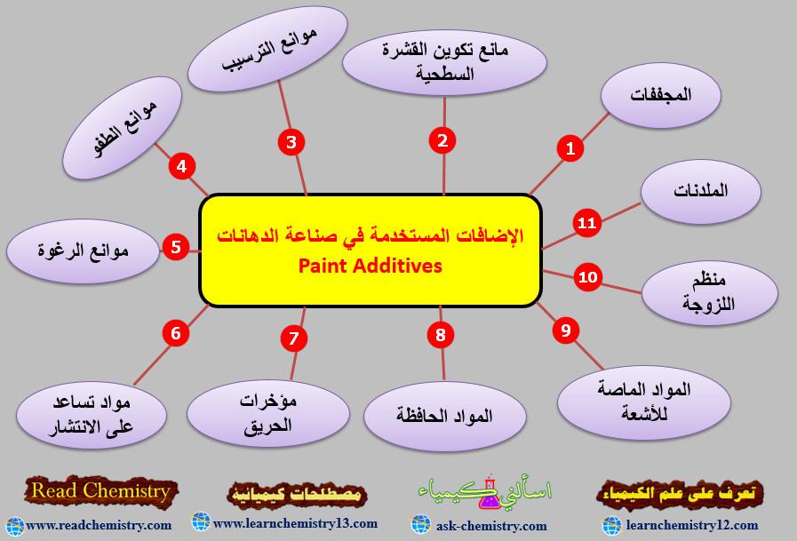 الإضافات المستخدمة في صناعة الدهانات Paint Additives