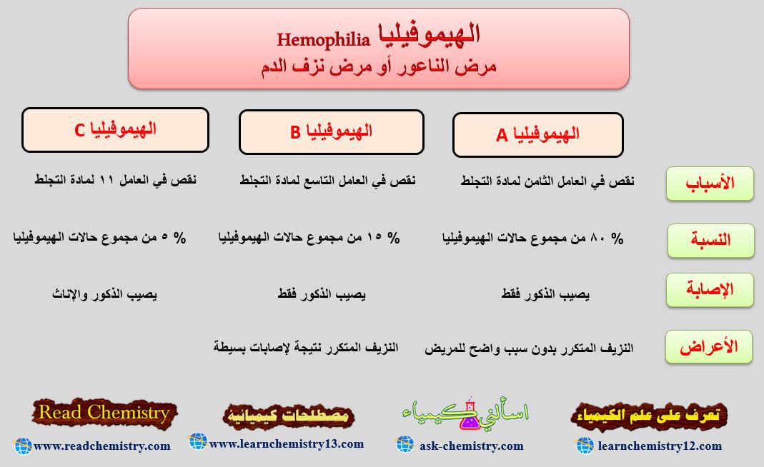 الهيموفيليا Hemophilia (الناعور أو مرض نزف الدم)