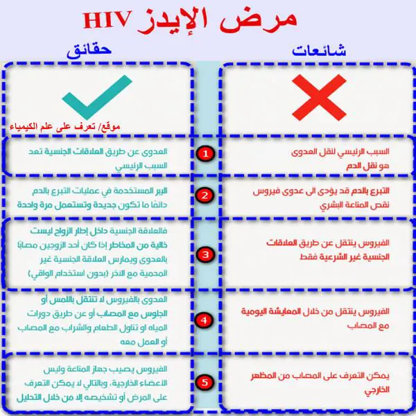 الإيدز HIV – مرض نقص المناعة المكتسبة