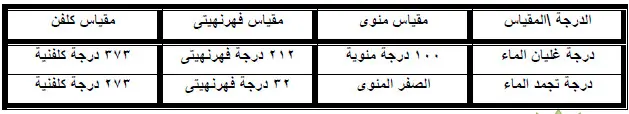 أجهزة قياس درجة الحرارة للمنتجات الغذائية