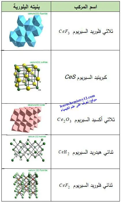 السيريوم Cerium – الخواص الفيزيائية والكيميائية للسيريوم