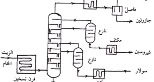 تكرير البترول