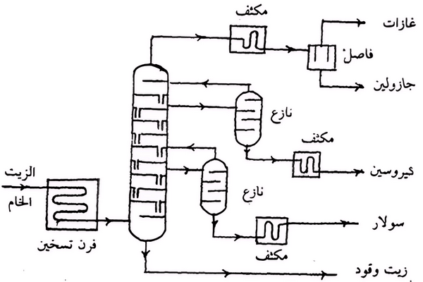 تكرير البترول