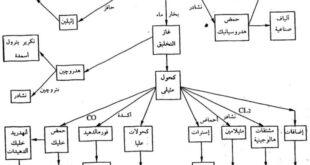 انتاج المواد الكيميائية من الغاز الطبيعي