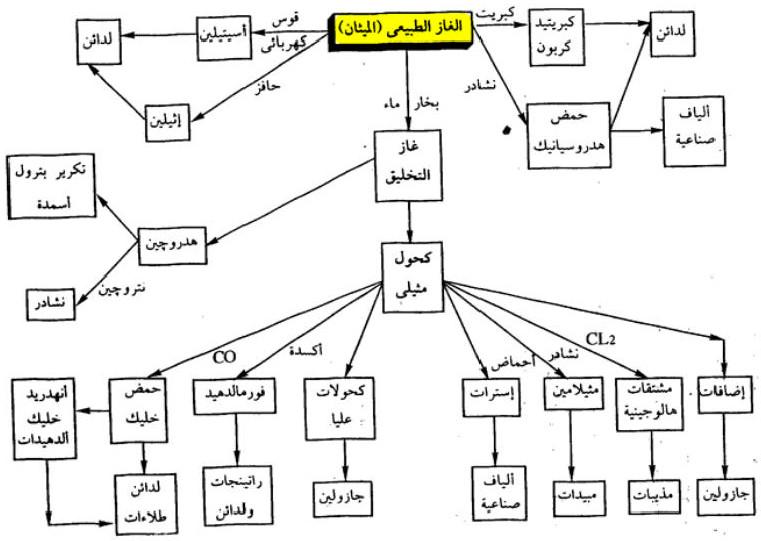 انتاج المواد الكيميائية من الغاز الطبيعي